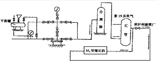 图1 家19 井井口增压与泡排复合采气工艺流程图